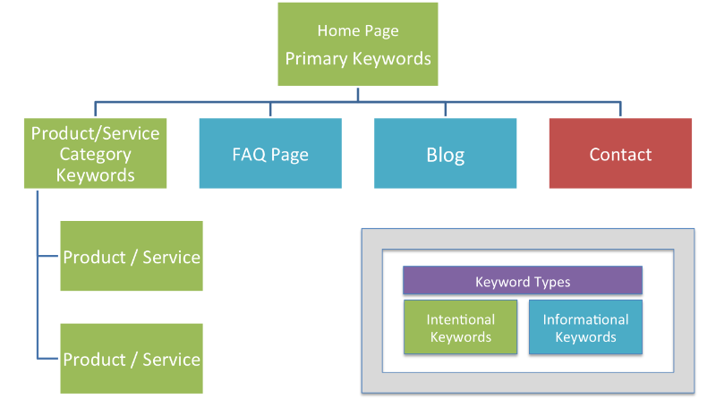 Choose a subscriber-focused keyword