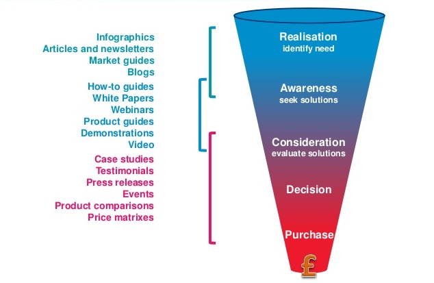 Create A Laser-Tight Lead Generation Asset