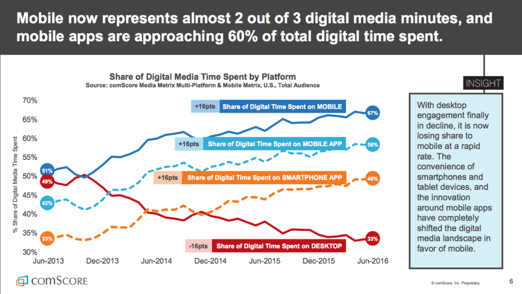 Digital time spent