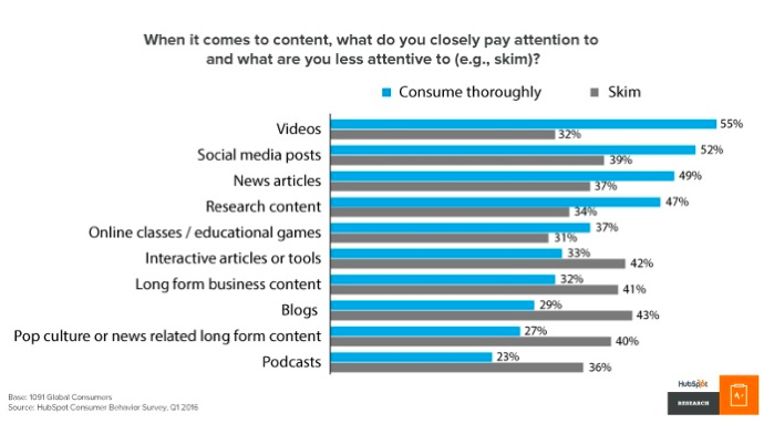 Making One of a Kind Content -  HubSpot’s research