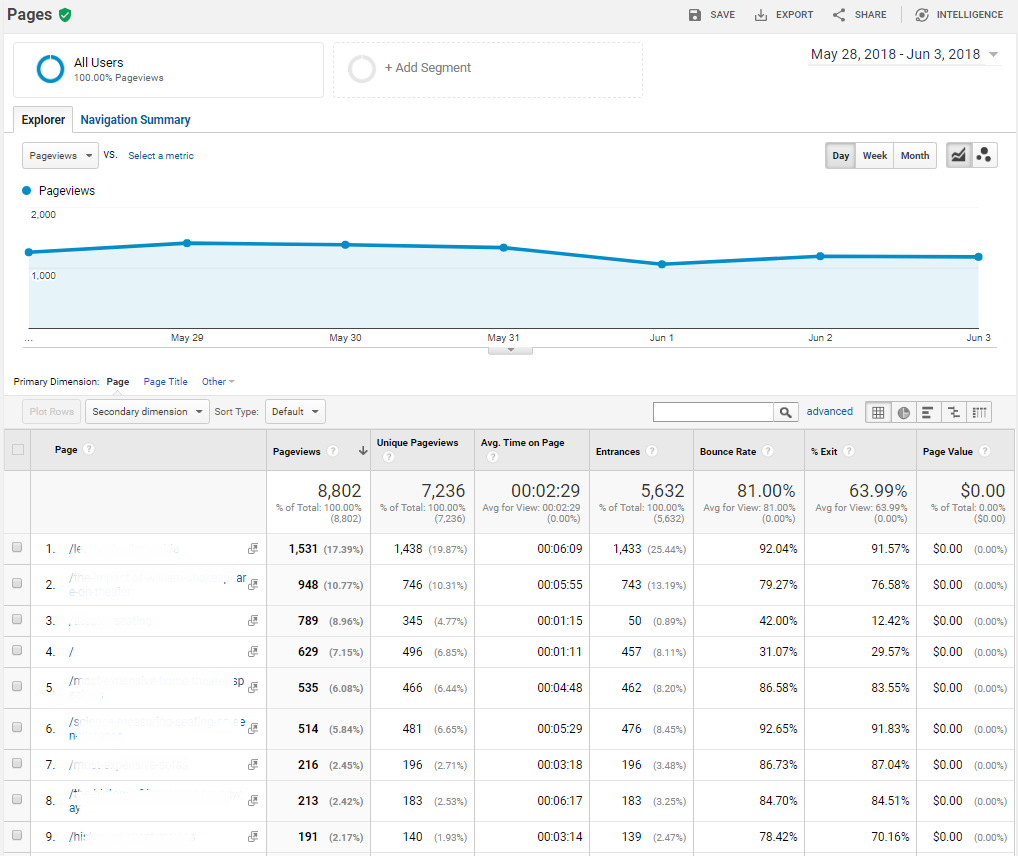 Behavior - All Pages