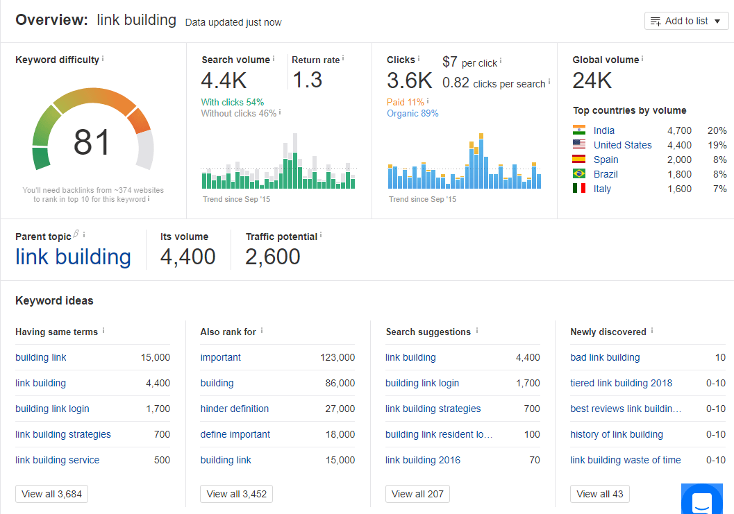 Link building keyword overview by Ahrefs Keyword Explorer