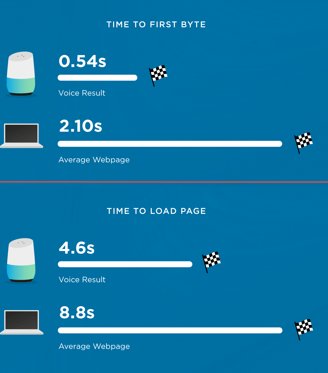 website loading speed affects voice search results