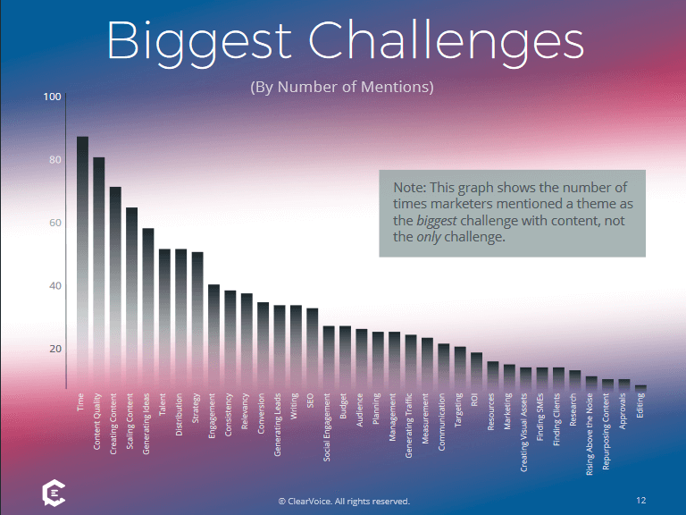 Biggest challenges content marketer faces