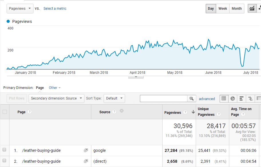 Post Traffic Graph from Google Ananlytics