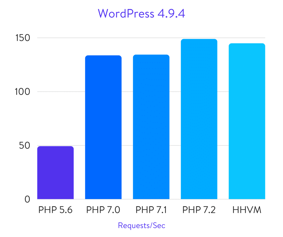 Speed of different versions of PHP