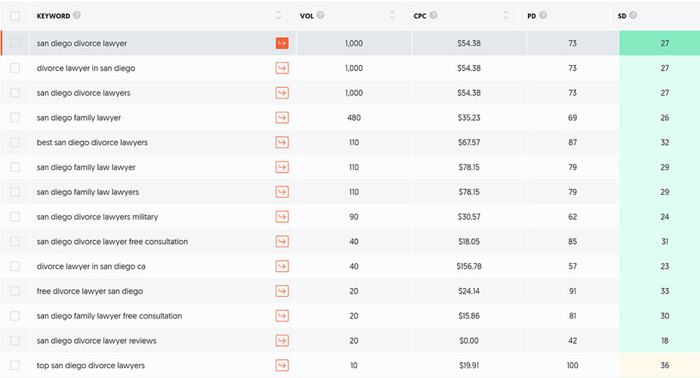 San Diego Divorce Lawyer Keyword - Ubersuggest Keyword Ideas