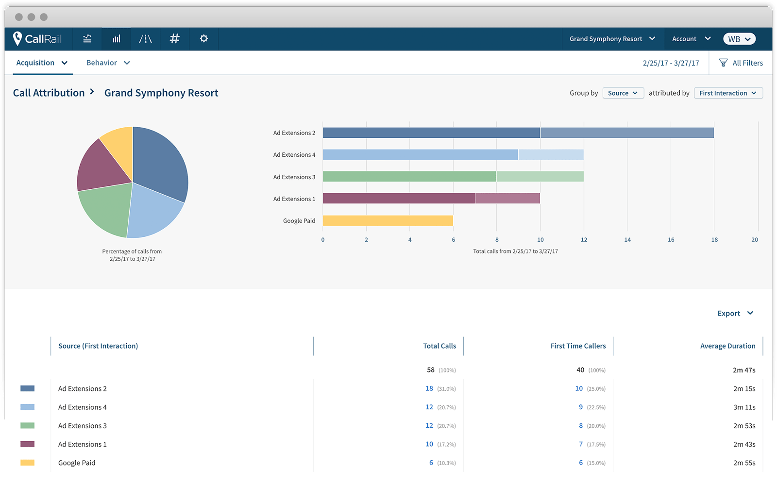 Call Attribution for Each Tracked Campaign