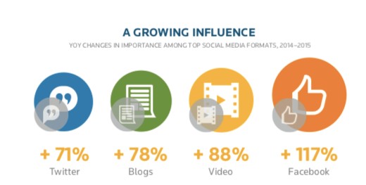 Social Networking Sites Contributing to Decision-making Factors to Finding An Attorney