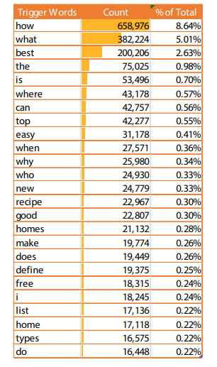 Top 25 Voice Search Phases