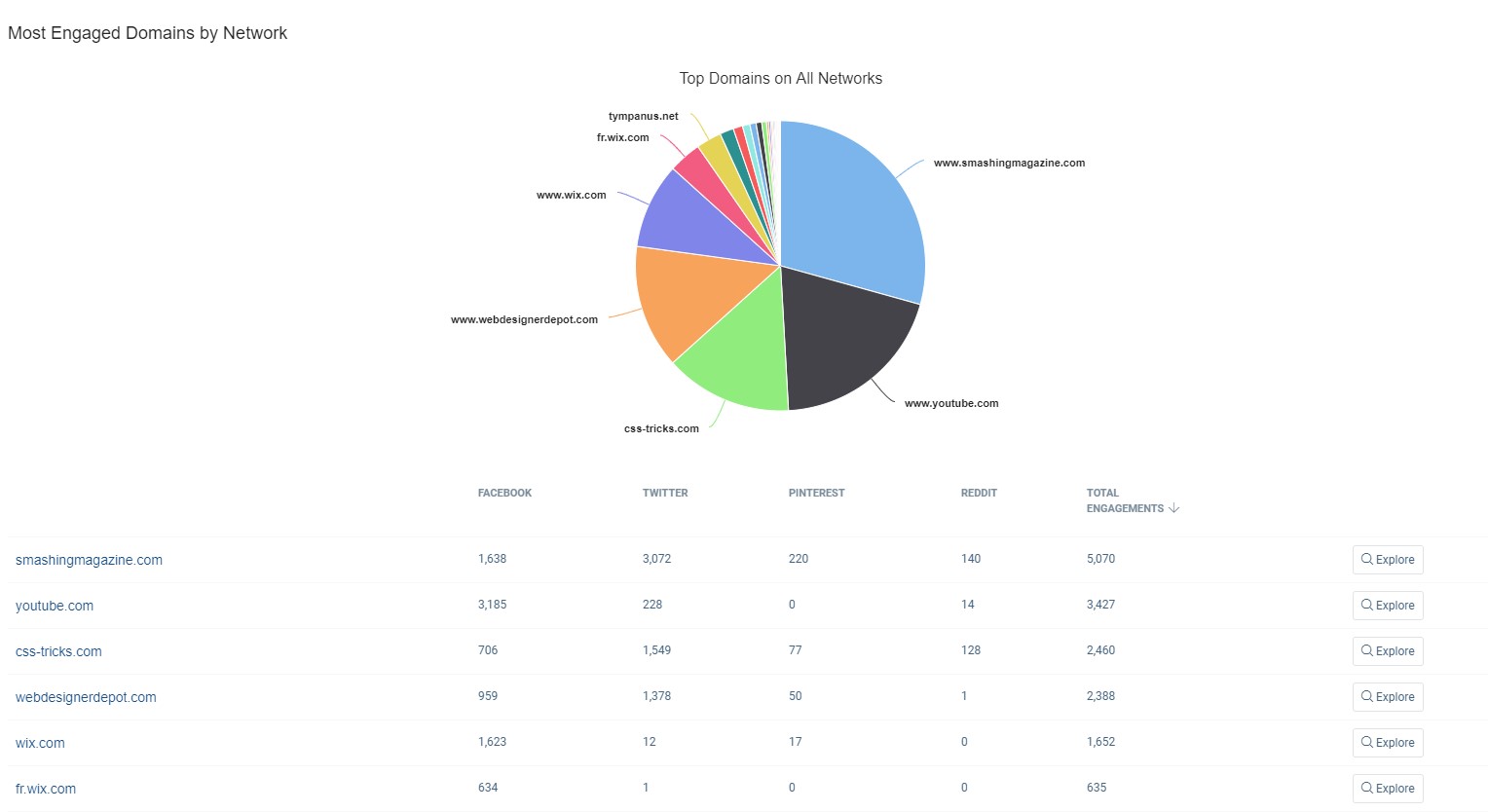 Most Engaged Domains by Network
