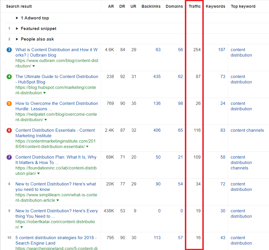 checking traffic potential of keyword content distribution based on data from ahrefs tool