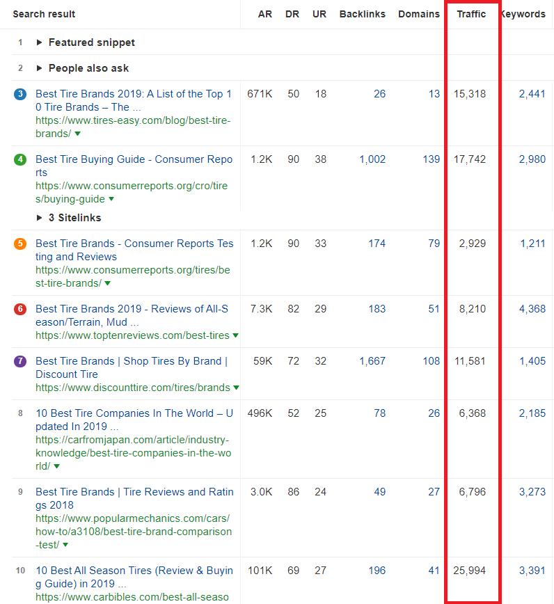 best tire brands traffic potential based on data in ahrefs tool