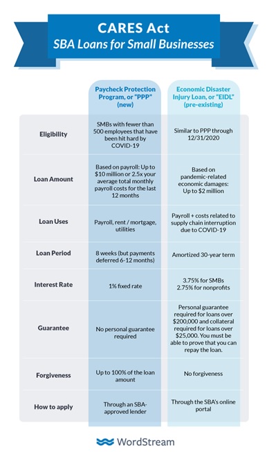 Paycheck Protection Plan (PPP) vs Small Business Administration (SBA)