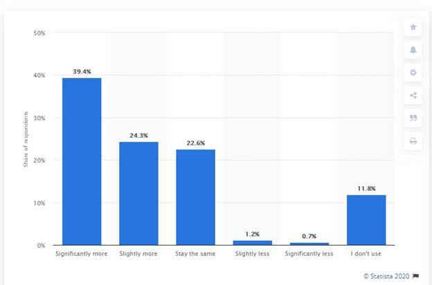 40% of people claimed they used YouTube “significantly more” while being confined due to coronavirus