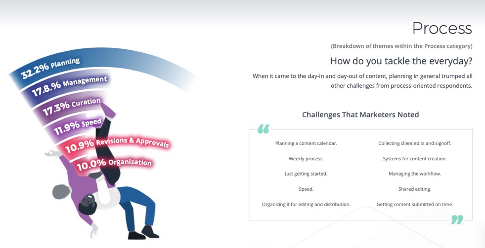 Study found content writers struggled with ideation