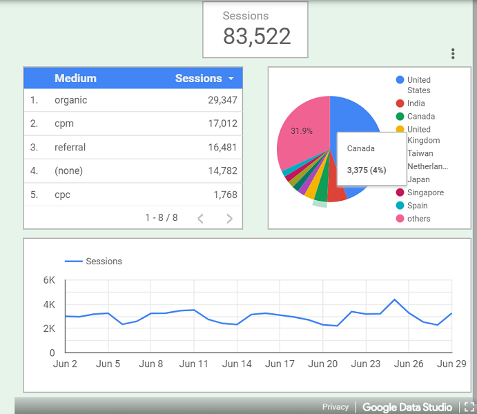 Interactions Enabled Chart Interaction Filters in Google Data Studio.