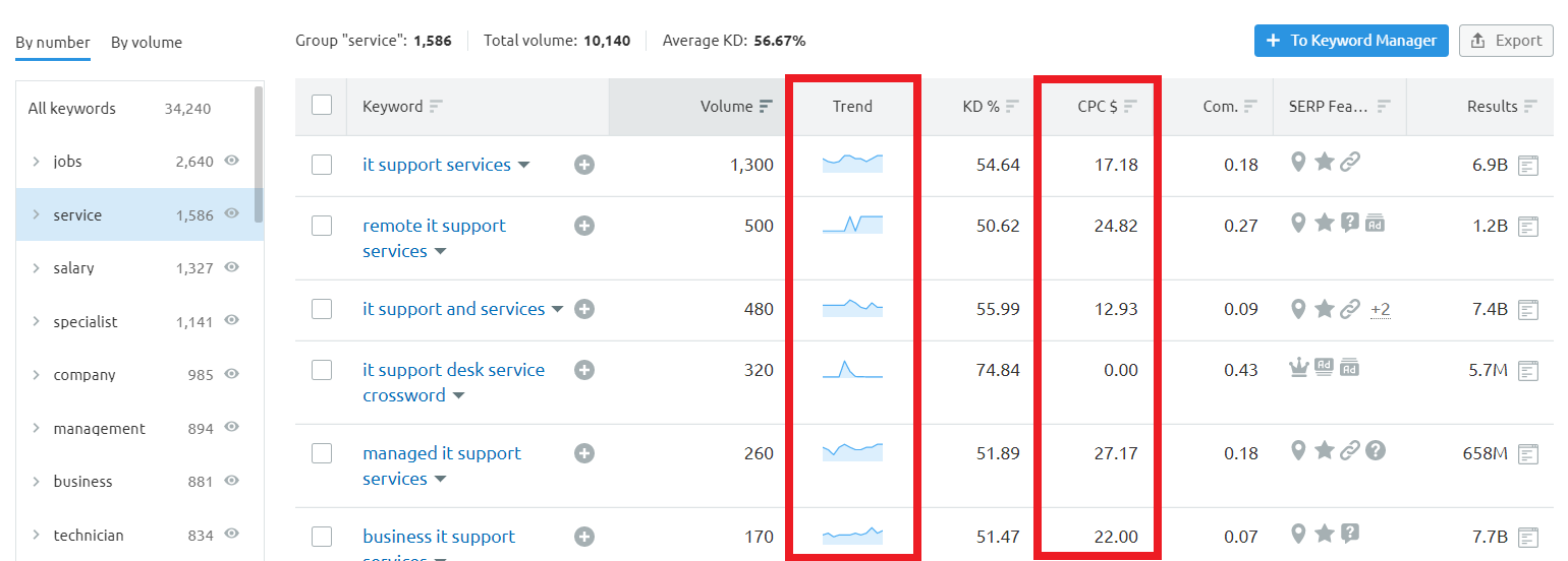 cpc value and trend of the keywords