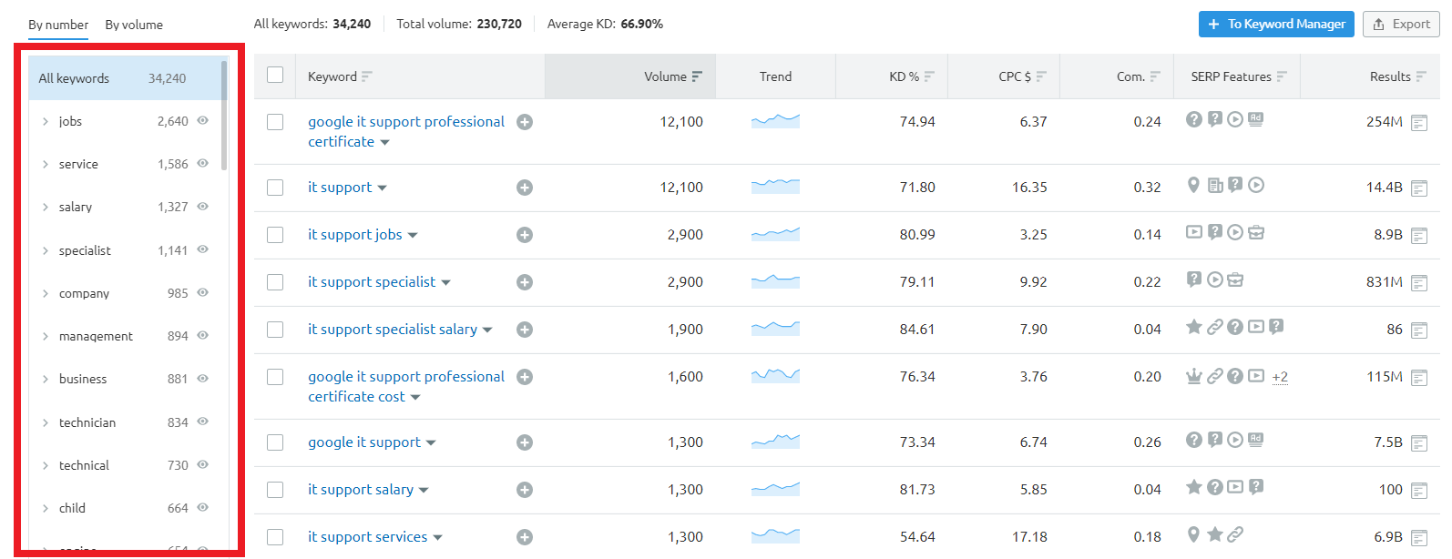 group of keywords in semrush keyword magic tool