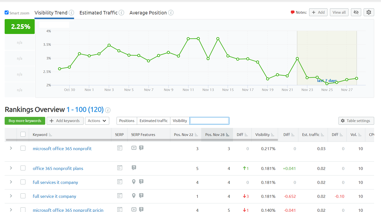 tracking keyword positions in semrush