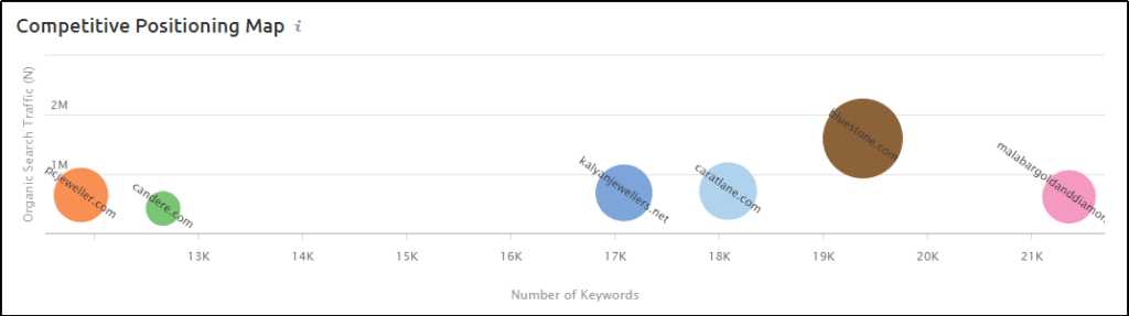 Organic Positioning Map