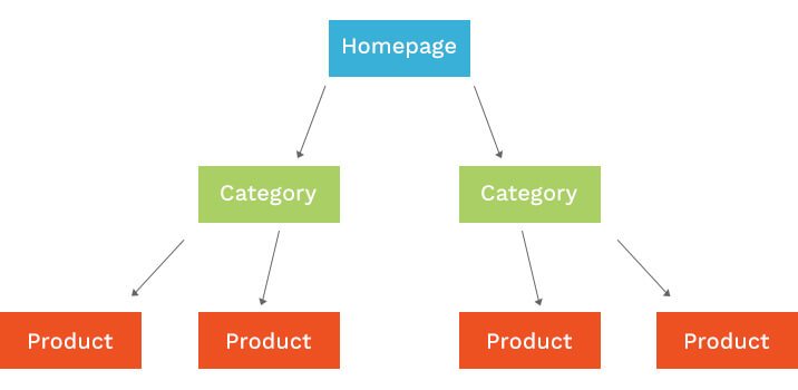 Site structure of a Ecommerce website