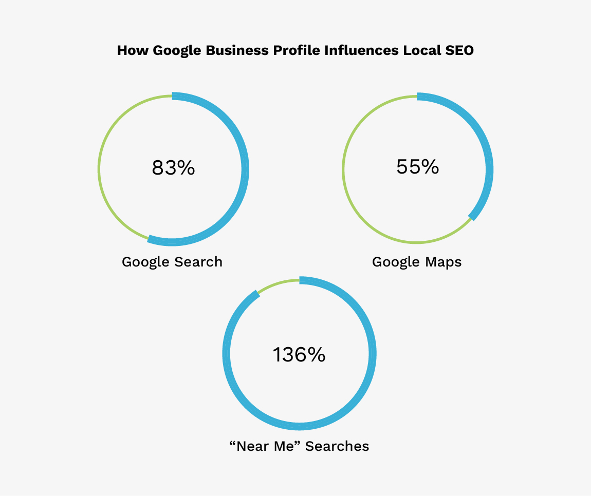 How Google Business Profile influences Local SEO