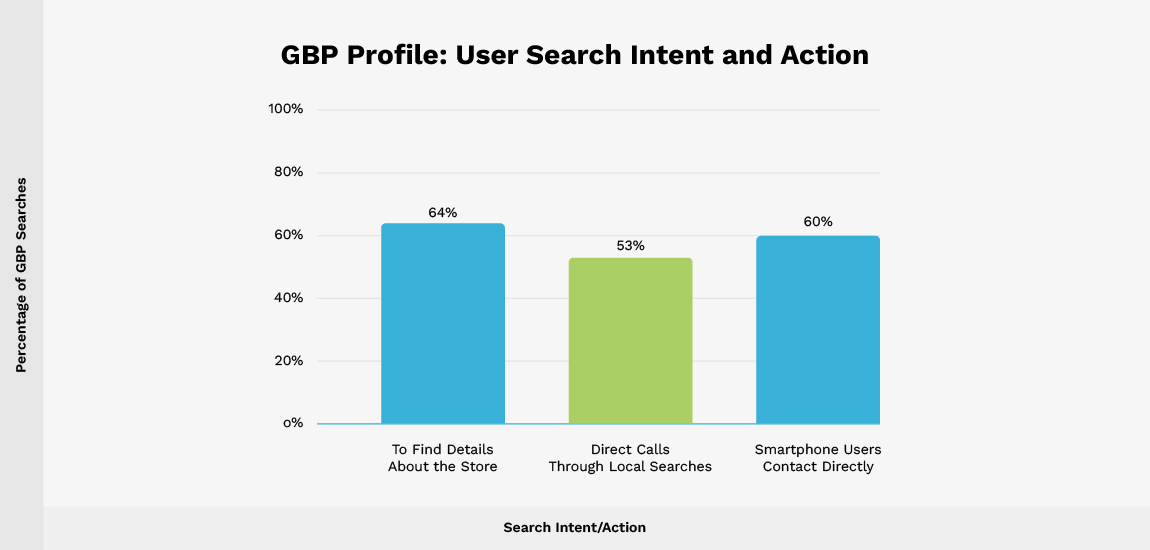 GBP User and internet action