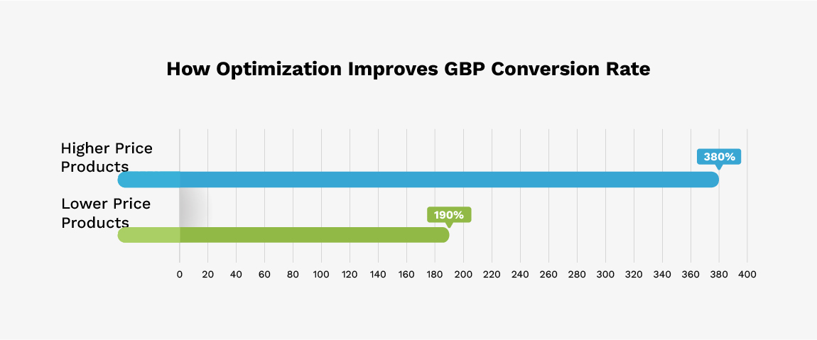 GBP conversion rate