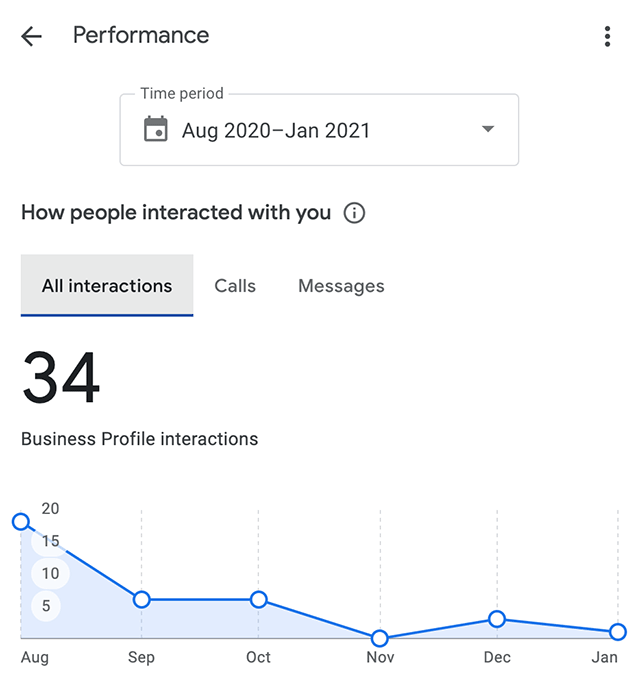 Google My Business Performance Metrics