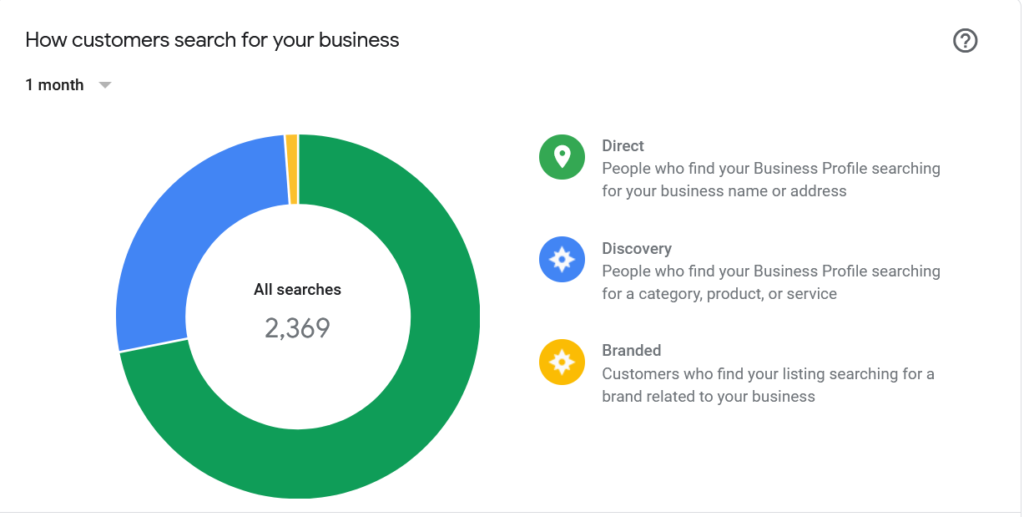 Google My Business Insights
