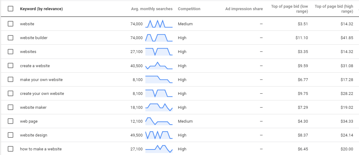 Google Keyword Planner Tools Using Google Adwords Account