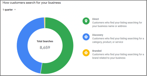 How Customers Search For Your Business - Pie Chart