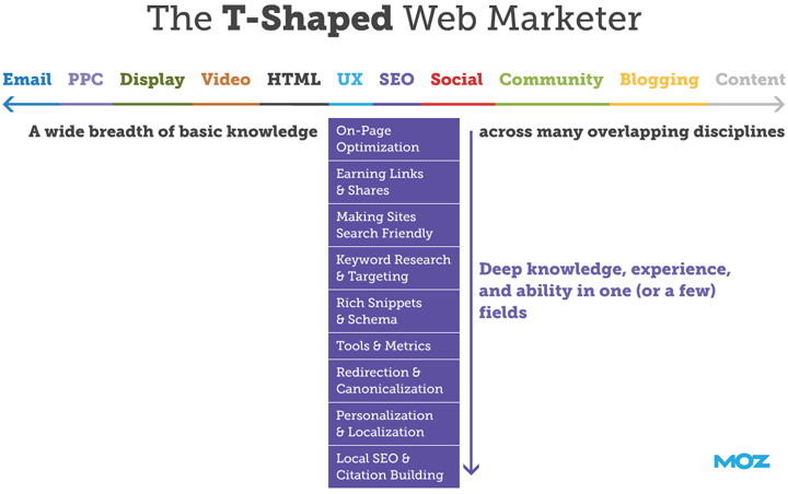 t-shaped web marketer t-shaped web marketer