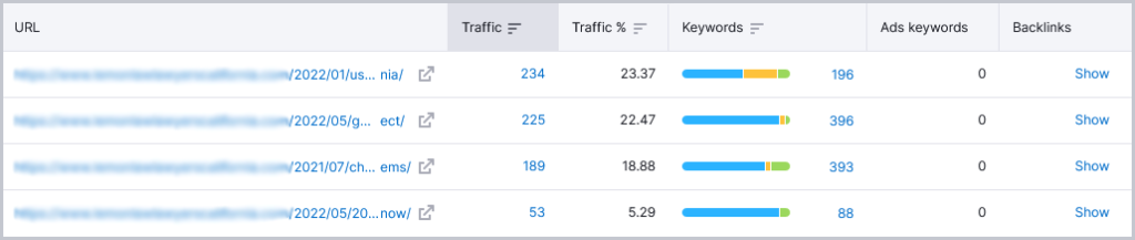 Top Performing Pages