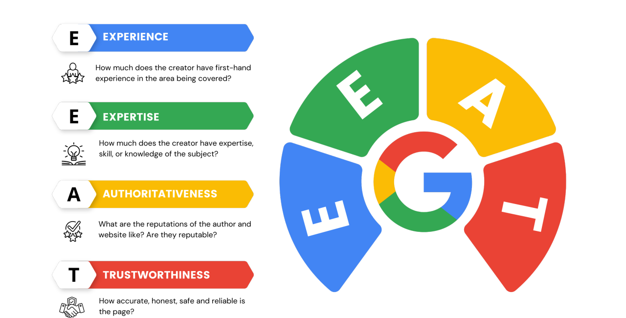 Visual breakdown of Google's E-E-A-T four pillars: Experience, Expertise, Authoritativeness, and Trustworthiness with Google logo at center