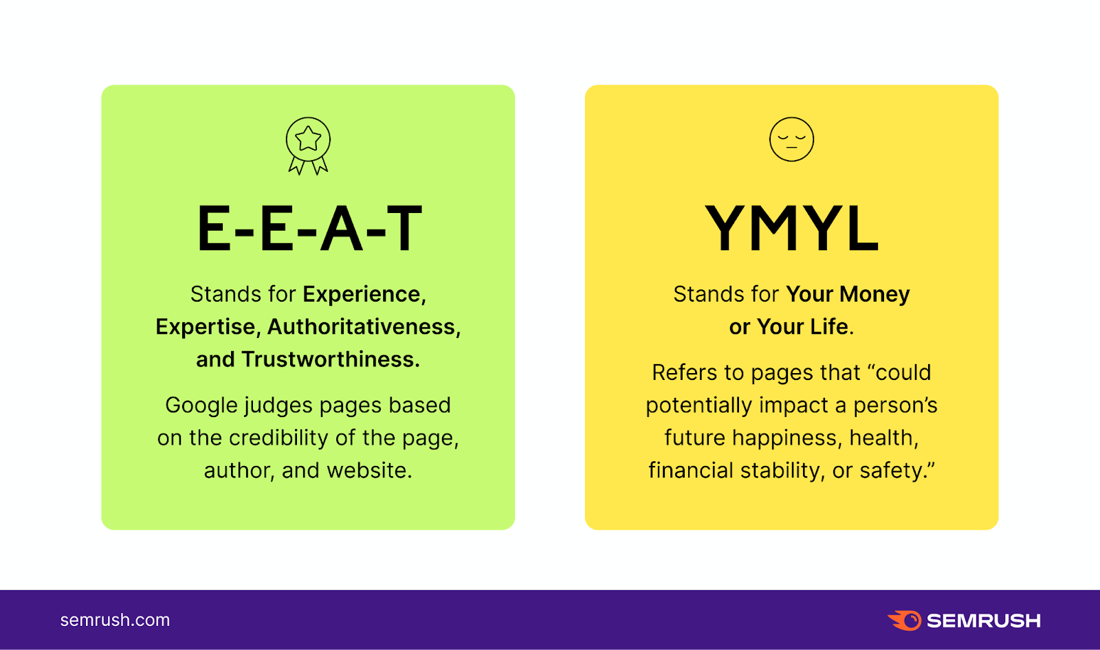 Side-by-side comparison infographic of E-E-A-T and YMYL definitions, showing how Google evaluates content credibility for different topic types