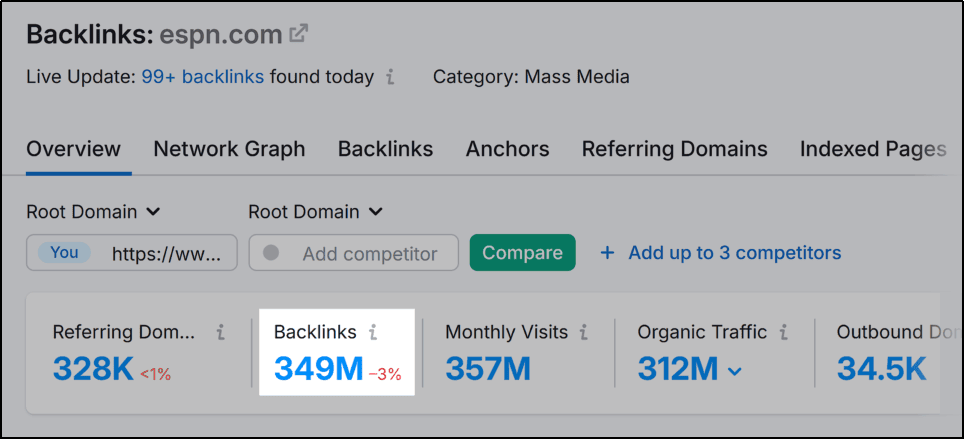 SEMrush backlink analytics dashboard for ESPN.com showing 349M backlinks, 328K referring domains, and high authority metrics