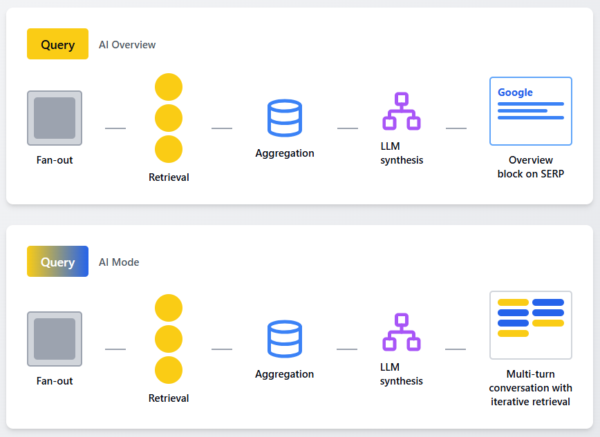 How AI Mode Uses More Queries and Sources- e2m solutions