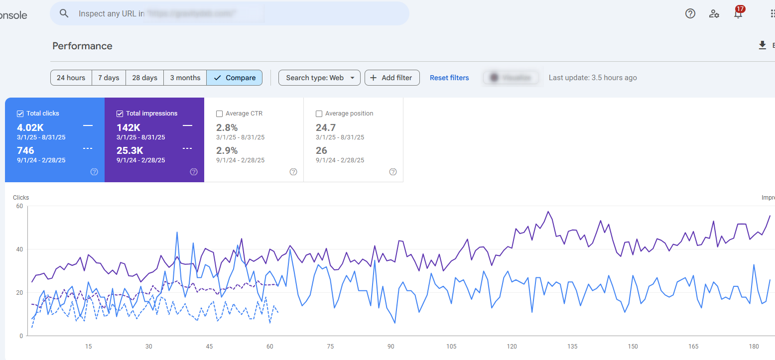 Search console 6 Month- Fitness SEO