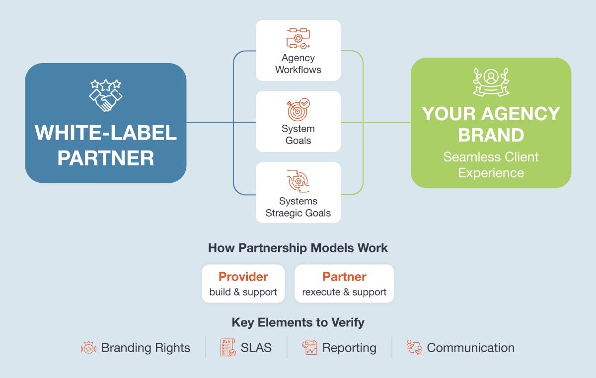 Diagram showing a White-Label Partner's deep integration into Agency Workflows, System Goals, and Strategic Goals to provide a seamless client experience under the Agency Brand.