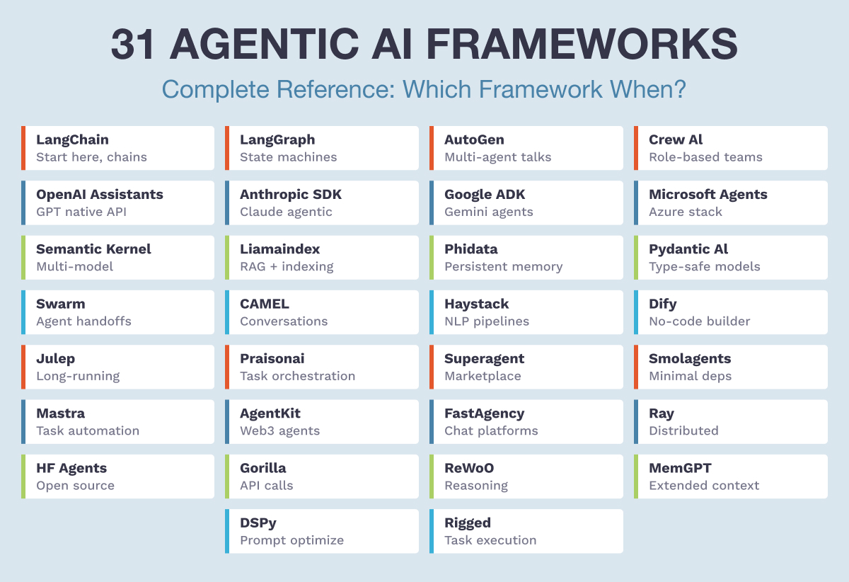 31 Agentic AI Frameworks