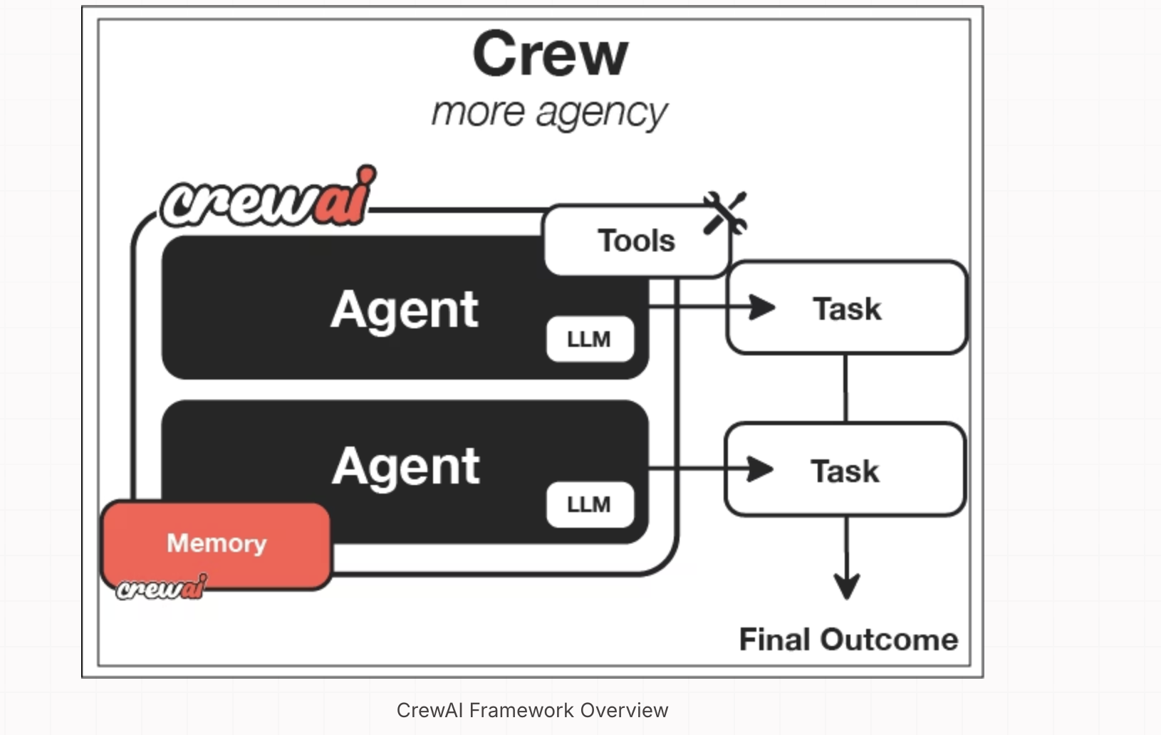 CrewAI Framework Overview
