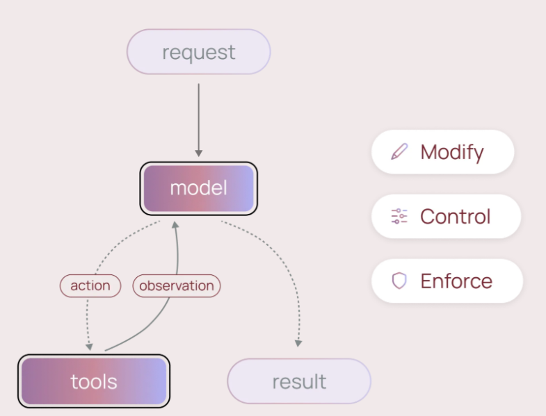 Langchain Framework overview